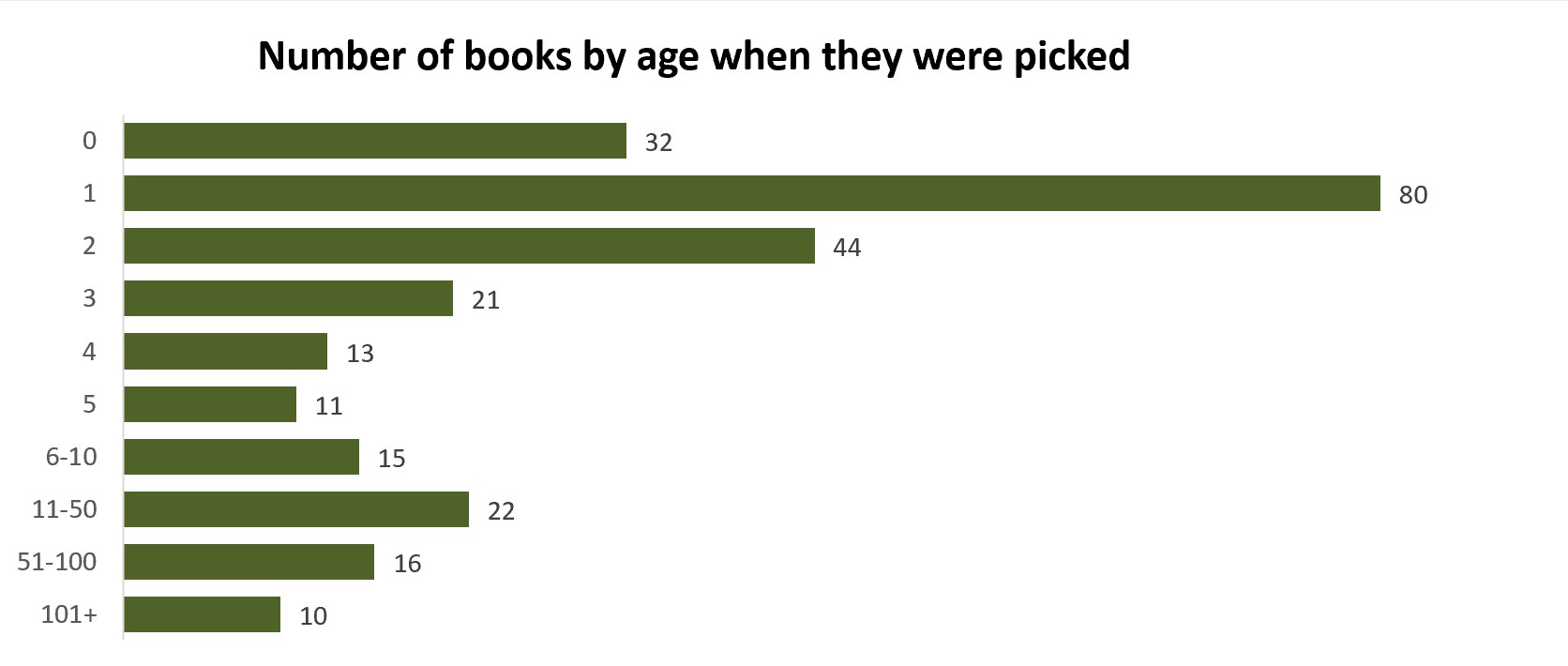 age of the book at the time of reading