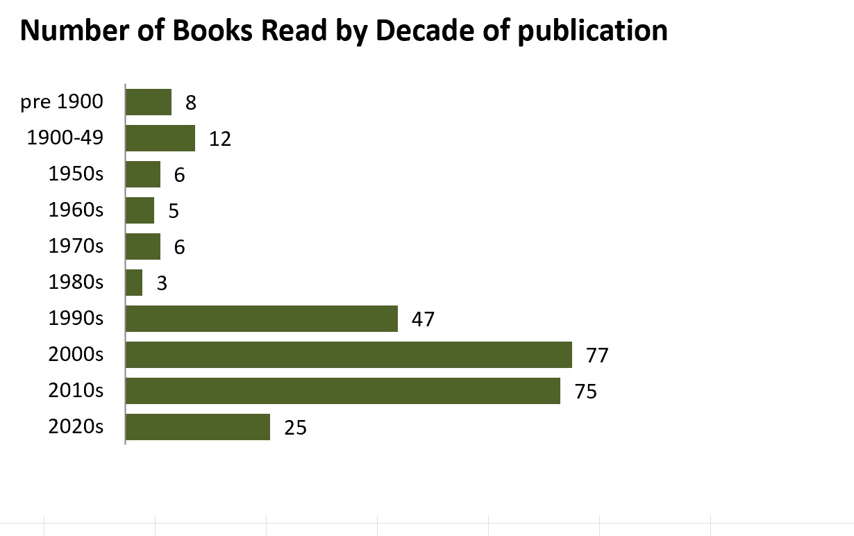 Books read by decade of writing