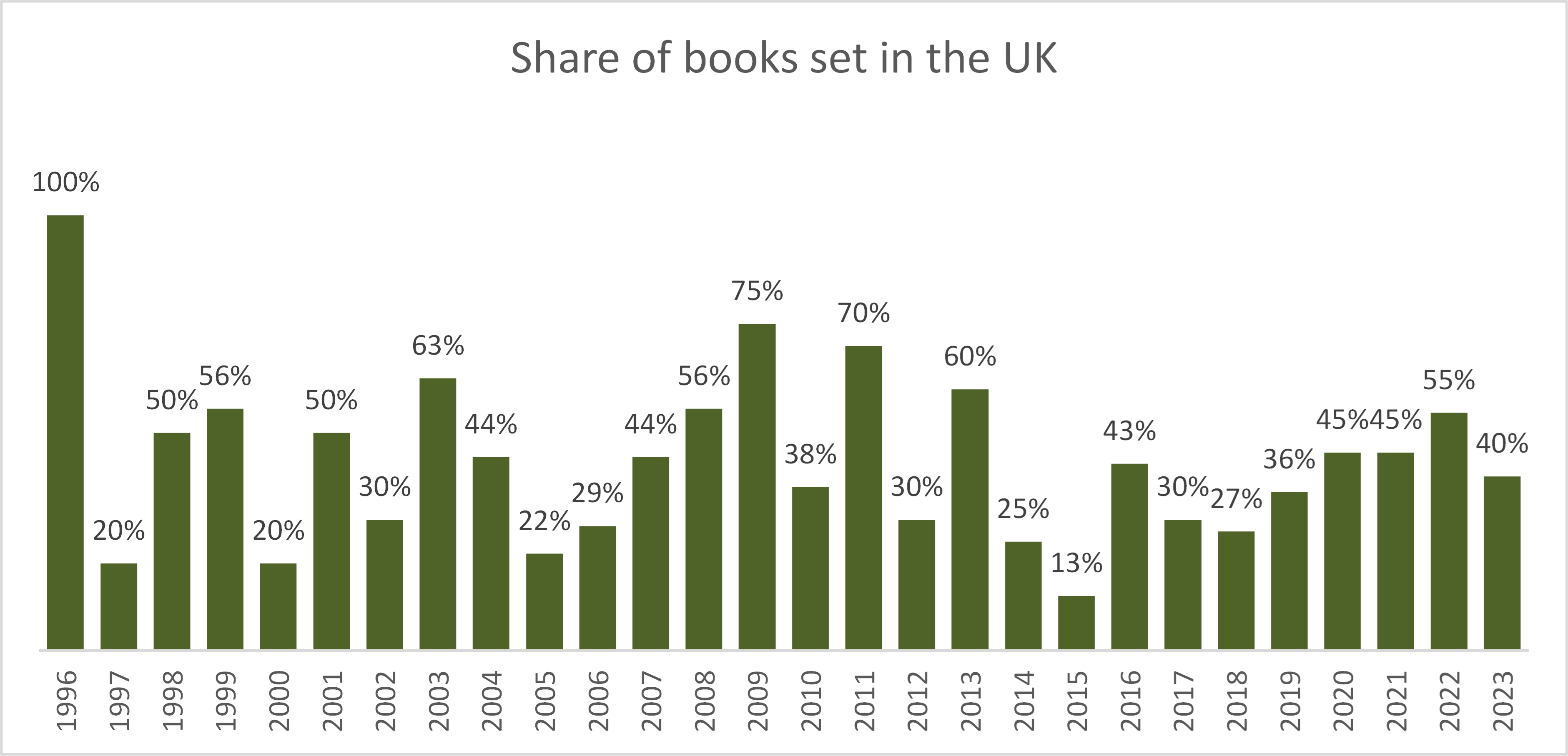 % books set in the UK by year