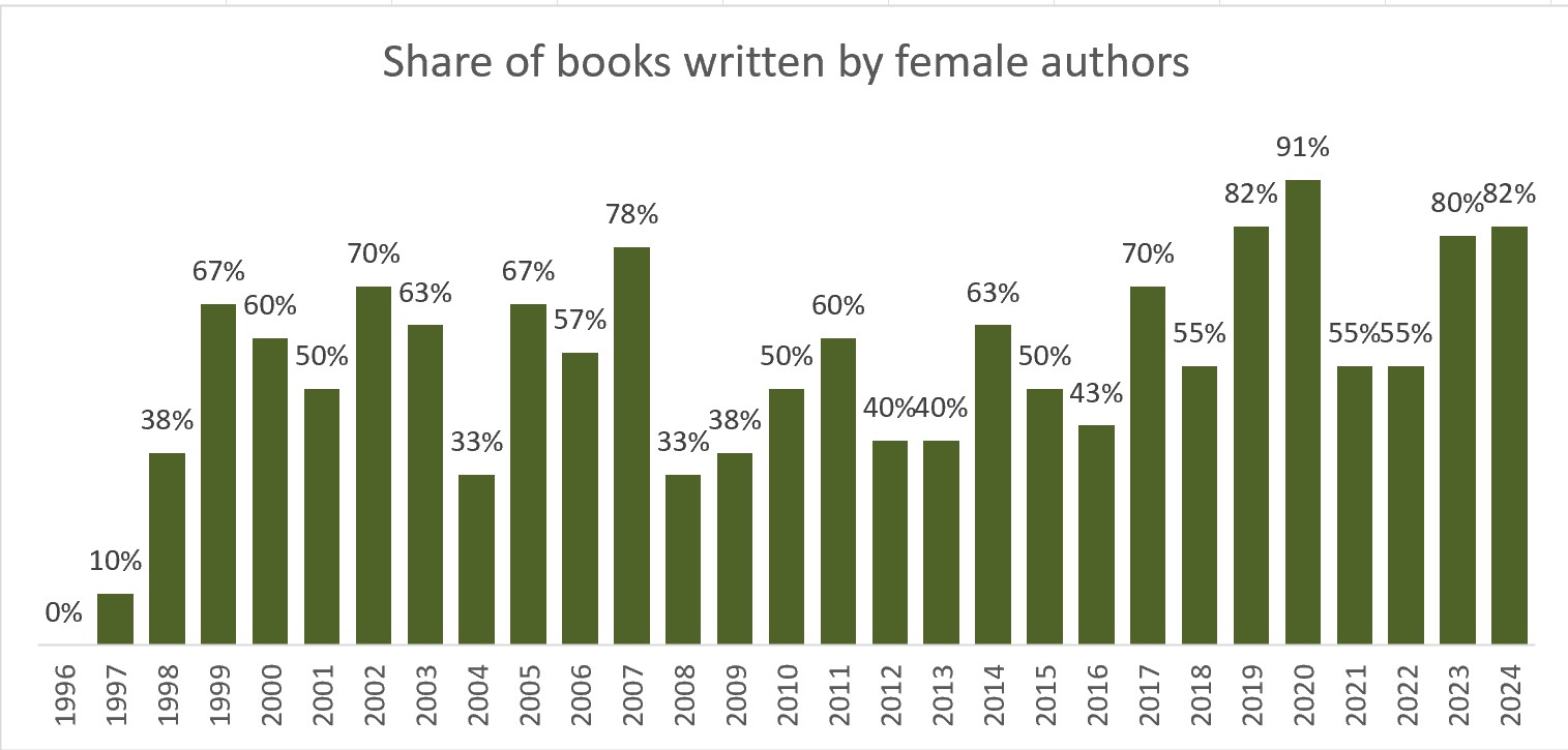 % of books by year that were written by female authors