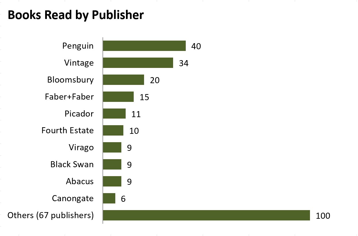 Books read by publisher